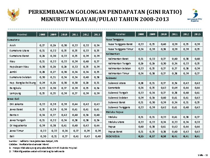 PERKEMBANGAN GOLONGAN PENDAPATAN (GINI RATIO) MENURUT WILAYAH/PULAU TAHUN 2008 -2013 Provinsi 2008 2009 2010