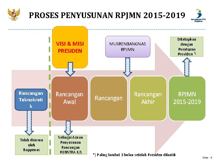 PROSES PENYUSUNAN RPJMN 2015 -2019 VISI & MISI PRESIDEN MUSRENBANGNAS RPJMN Ditetapkan dengan Peraturan