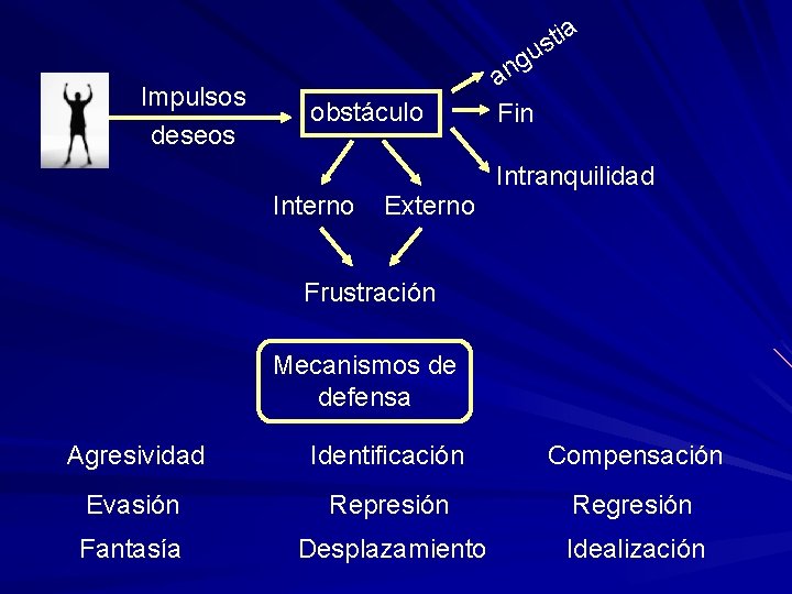 Impulsos deseos a i t us g an obstáculo Interno Externo Fin Intranquilidad Frustración
