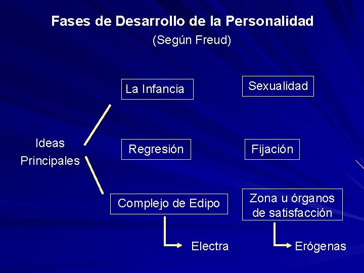 Fases de Desarrollo de la Personalidad (Según Freud) Ideas Principales La Infancia Sexualidad Regresión