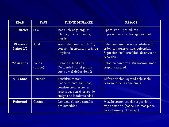 EDAD FASE FUENTE DE PLACER RASGOS 1 -18 meses Oral Boca, labios y lengua: