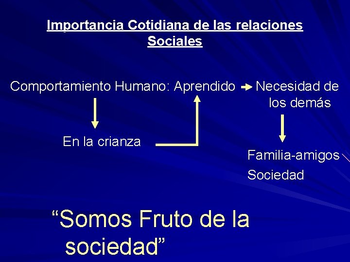 Importancia Cotidiana de las relaciones Sociales Comportamiento Humano: Aprendido En la crianza Necesidad de