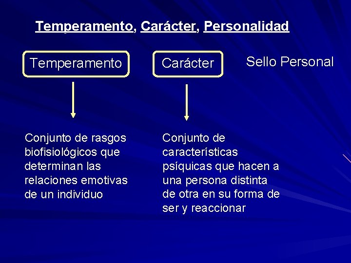 Temperamento, Carácter, Personalidad Temperamento Conjunto de rasgos biofisiológicos que determinan las relaciones emotivas de