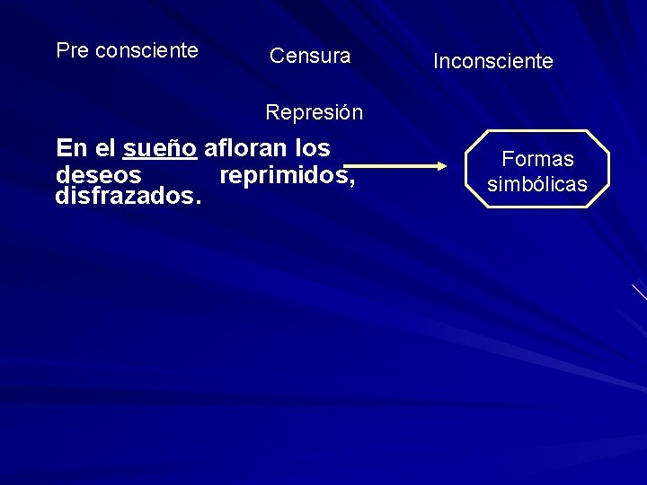 Pre consciente Censura Inconsciente Represión En el sueño afloran los deseos reprimidos, disfrazados. Formas