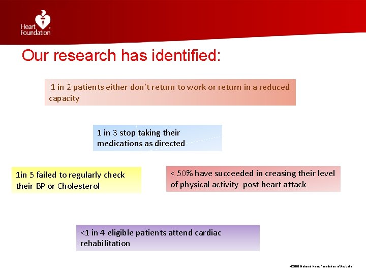 Our research has identified: 1 in 2 patients either don’t return to work or