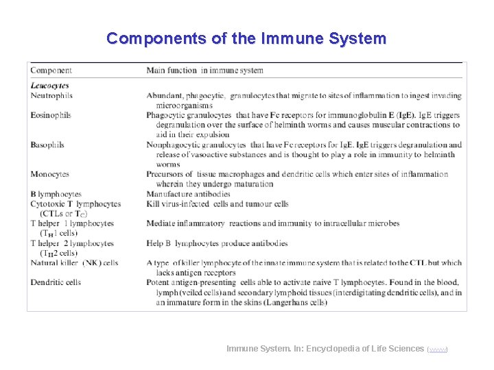 Components of the Immune System. In: Encyclopedia of Life Sciences (www) 