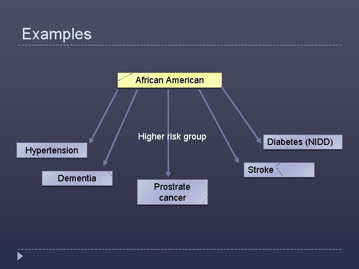 Examples African American Higher risk group Hypertension Dementia Diabetes (NIDD) Stroke Prostrate cancer 