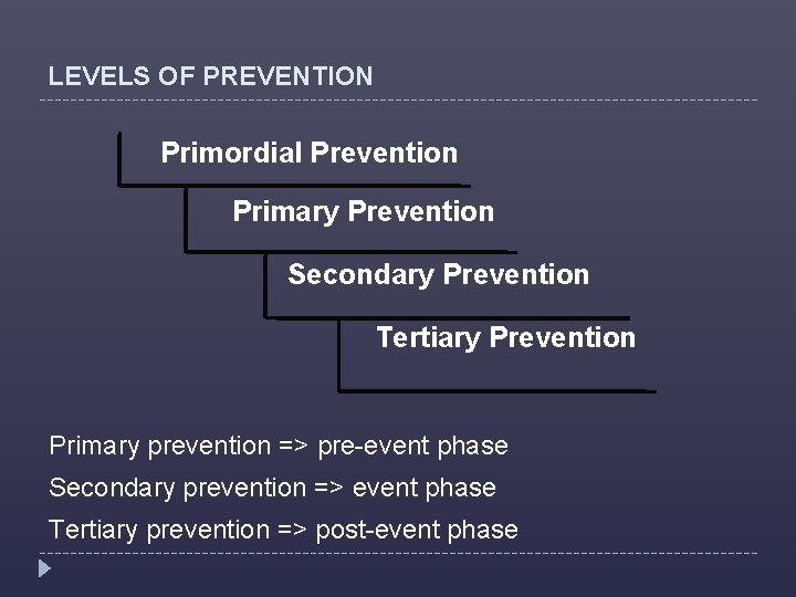 LEVELS OF PREVENTION Primordial Prevention Primary Prevention Secondary Prevention Tertiary Prevention Primary prevention =>