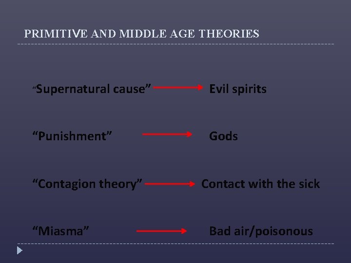 PRIMITIVE AND MIDDLE AGE THEORIES “Supernatural cause” “Punishment” “Contagion theory” “Miasma” Evil spirits Gods