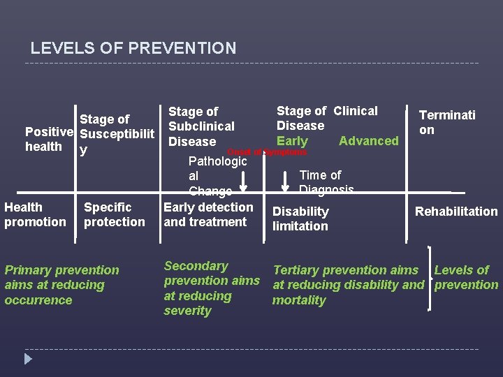 LEVELS OF PREVENTION Stage of Positive Susceptibilit health y Health promotion Specific protection Primary