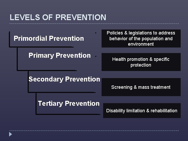 LEVELS OF PREVENTION Primordial Prevention Primary Prevention Policies & legislations to address behavior of