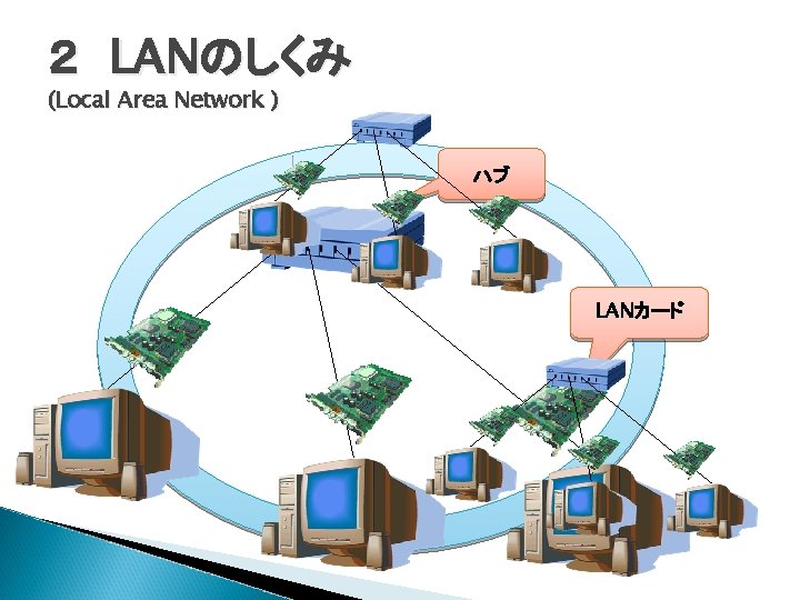 ２　LANのしくみ (Local Area Network ) ハブ LANカード 