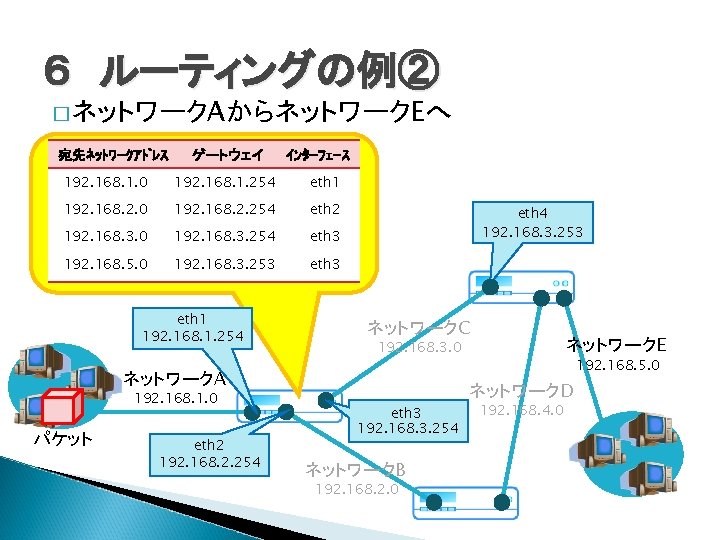 ６　ルーティングの例② � ネットワークAからネットワークEへ 宛先ﾈｯﾄﾜｰｸｱﾄﾞﾚｽ ゲートウェイ ｲﾝﾀｰﾌｪｰｽ 192. 168. 1. 0 192. 168. 1. 254