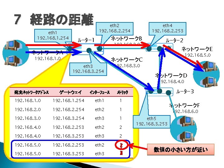 7　経路の距離 eth 1 192. 168. 1. 254 eth 2 192. 168. 2. 254 ﾙｰﾀｰ