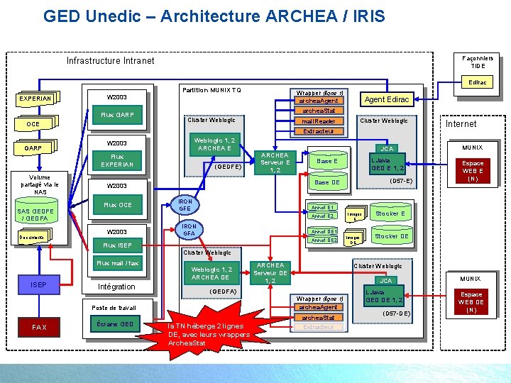 GED Unedic – Architecture ARCHEA / IRIS Façonniers TIDE Infrastructure Intranet Edirac EXPERIAN W