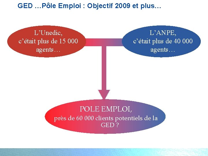 GED …Pôle Emploi : Objectif 2009 et plus… L’Unedic, c’était plus de 15 000