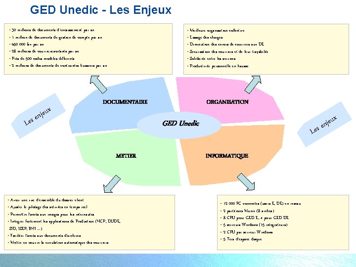 GED Unedic - Les Enjeux - 30 millions de documents d’encaissement par an -