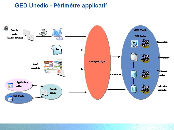 GED Unedic - Périmètre applicatif GED Unedic Courrier papier (TIDE + SEGED) IRIS Archea