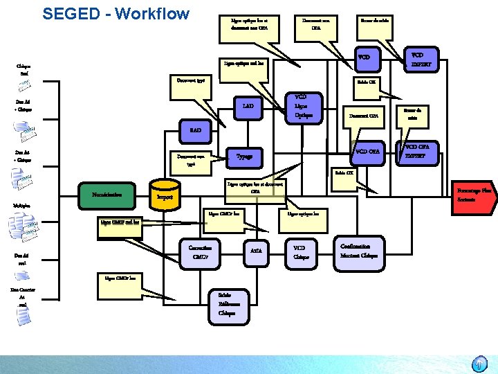 SEGED - Workflow Ligne optique lue et document non OFA Document non OFA Erreur