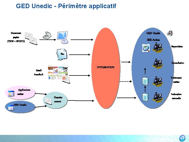 GED Unedic - Périmètre applicatif GED Unedic Document papier (TIDE + SEGED) IRIS Archea