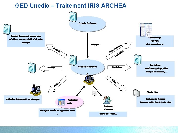 GED Unedic – Traitement IRIS ARCHEA Corbeilles d’indexation Transfert du document vers une autre