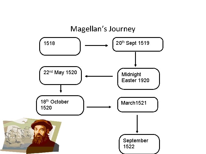 Magellan’s Journey 1518 22 nd May 1520 18 th October 1520 20 th Sept