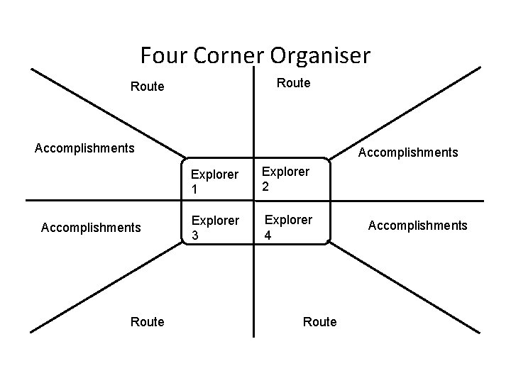 Four Corner Organiser Route Accomplishments Explorer 1 Explorer 2 Explorer 3 Explorer 4 Route