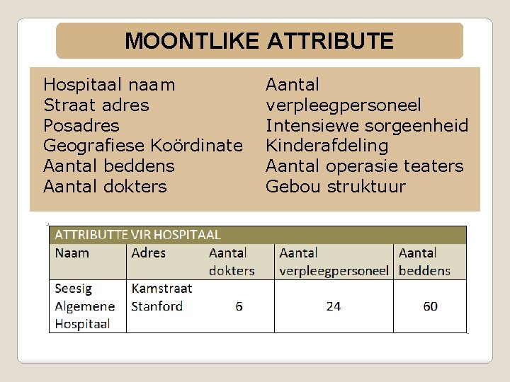 MOONTLIKE ATTRIBUTE Hospitaal naam Straat adres Posadres Geografiese Koördinate Aantal beddens Aantal dokters Aantal