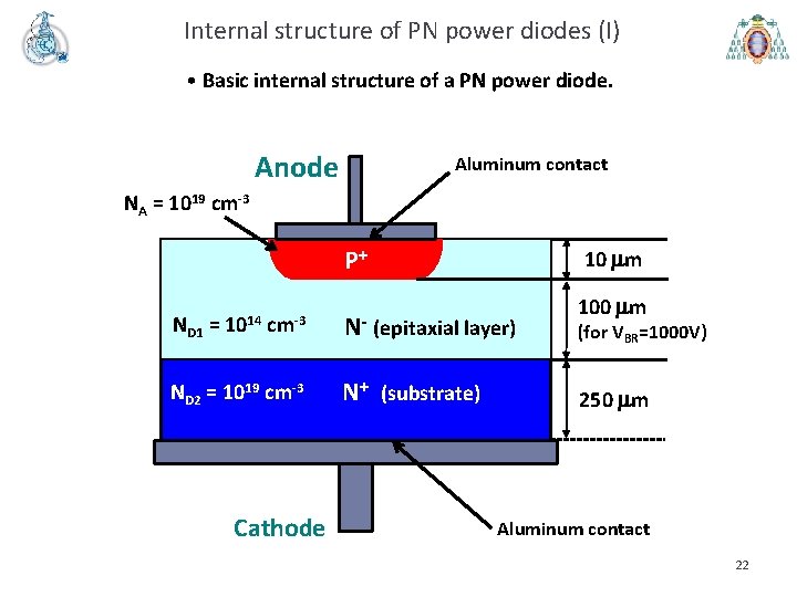 Internal structure of PN power diodes (I) • Basic internal structure of a PN