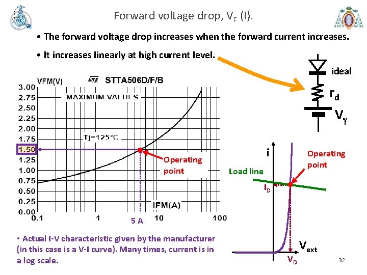 Forward voltage drop, VF (I). • The forward voltage drop increases when the forward
