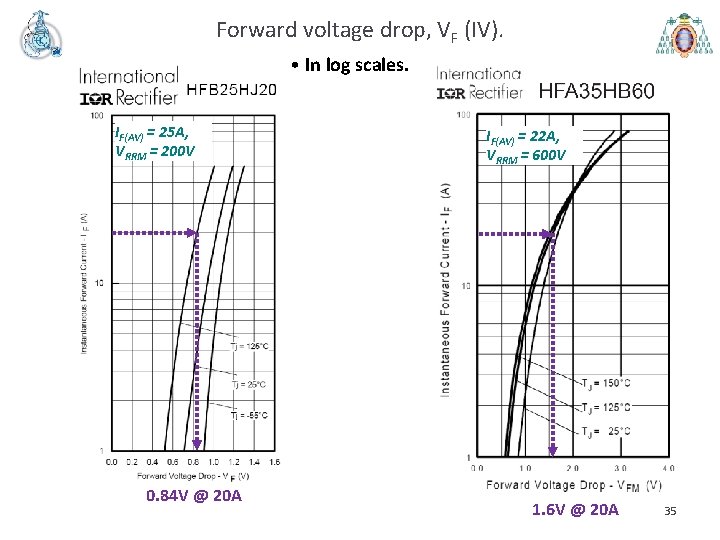 Forward voltage drop, VF (IV). • In log scales. IF(AV) = 25 A, VRRM