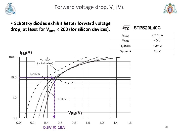 Forward voltage drop, VF (V). • Schottky diodes exhibit better forward voltage drop, at