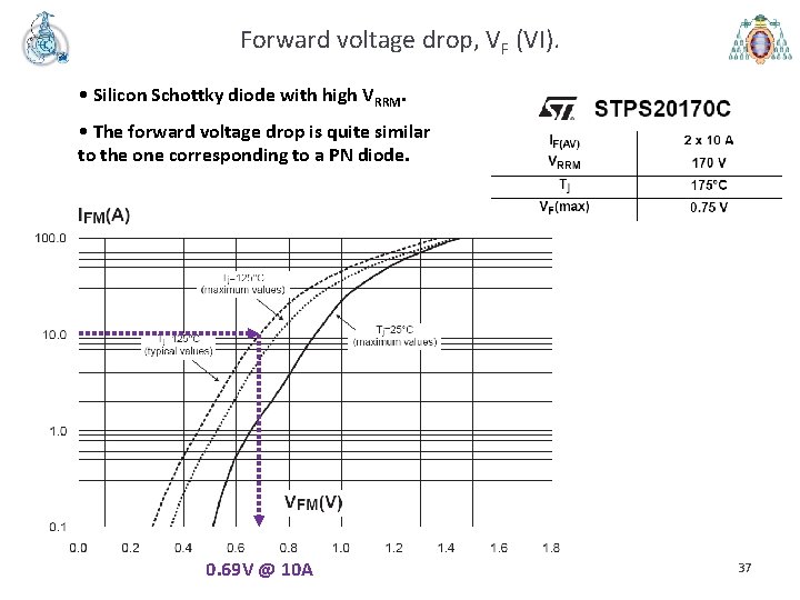 Forward voltage drop, VF (VI). • Silicon Schottky diode with high VRRM. • The