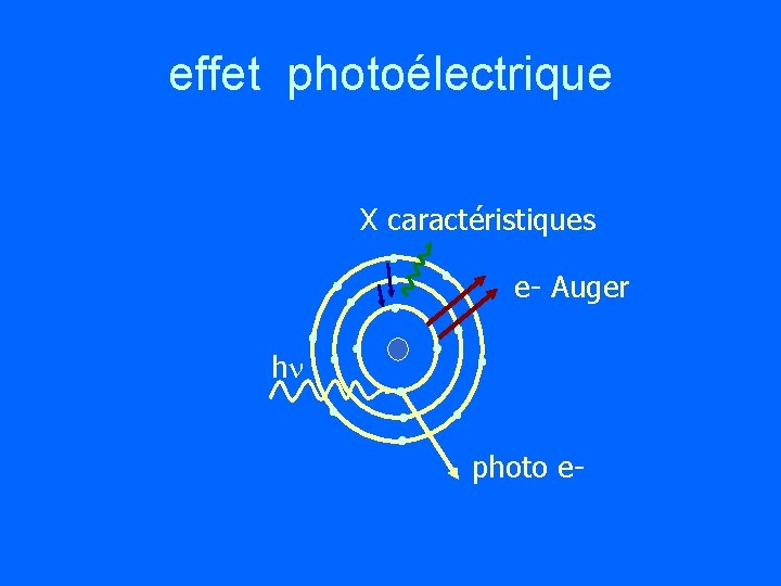 effet photoélectrique X caractéristiques e- Auger hn photo e- 