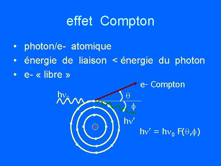 effet Compton • photon/e- atomique • énergie de liaison < énergie du photon •