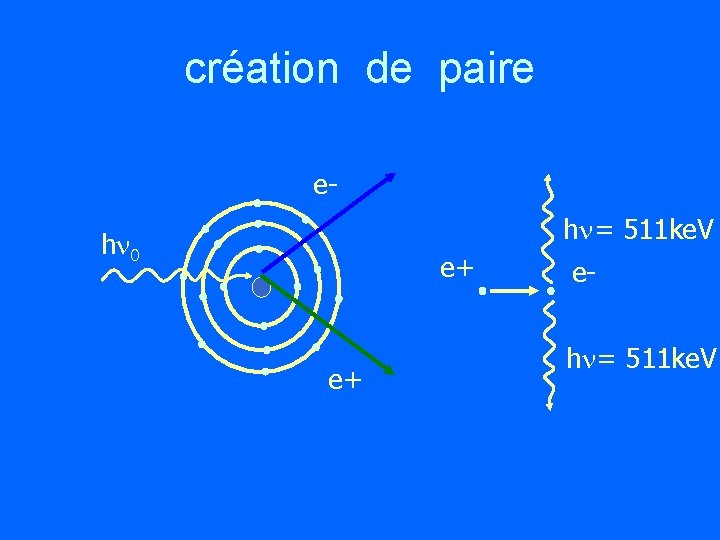 création de paire ehn= 511 ke. V hn 0 e+ e+ ehn= 511 ke.