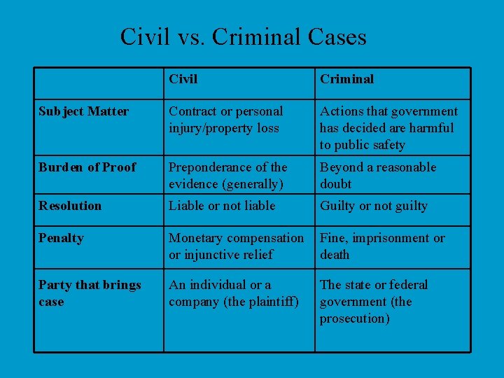Civil vs. Criminal Cases Civil Criminal Subject Matter Contract or personal injury/property loss Actions