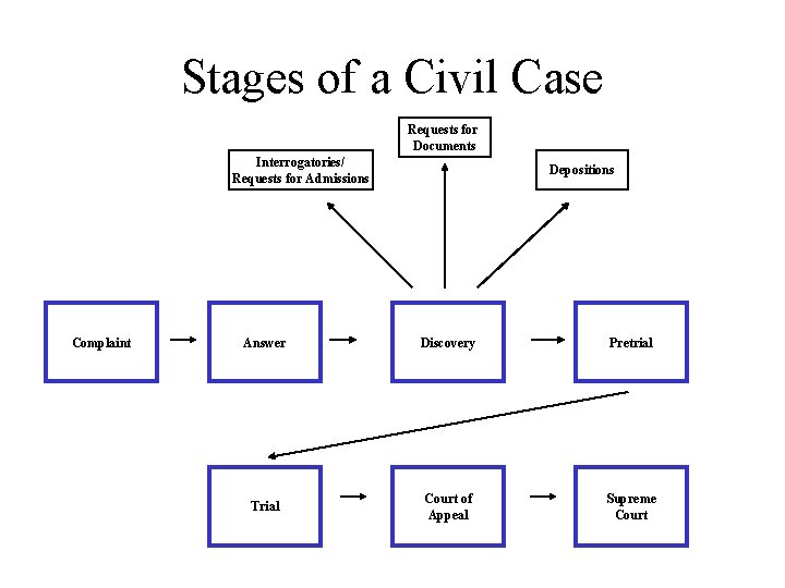 Stages of a Civil Case Requests for Documents Interrogatories/ Requests for Admissions Complaint Depositions