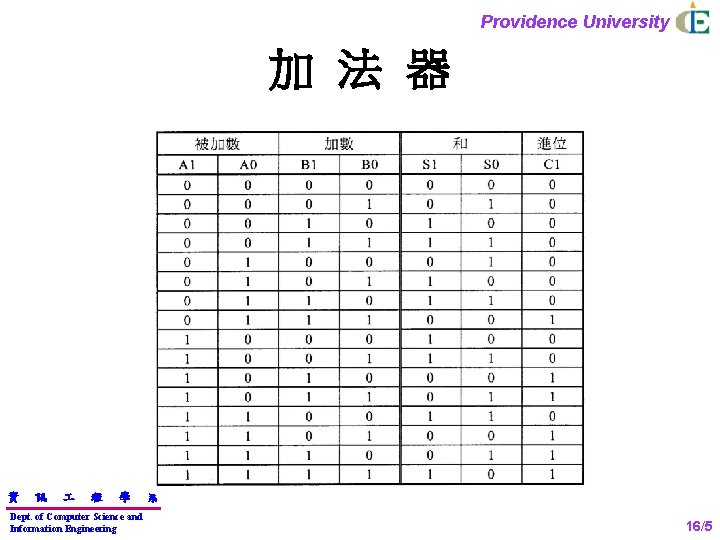 Providence University 加 法 器 資 訊 程 學 Dept. of Computer Science and