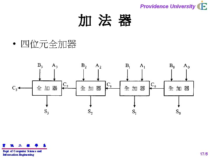 Providence University 加 法 器 • 四位元全加器 資 訊 程 學 Dept. of Computer