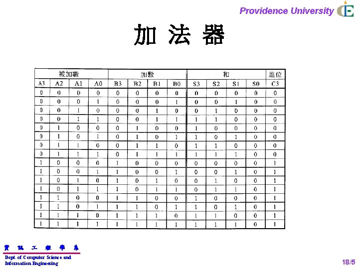 Providence University 加 法 器 資 訊 程 學 Dept. of Computer Science and