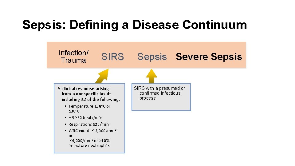 Sepsis: Defining a Disease Continuum Infection/ Trauma SIRS A clinical response arising from a