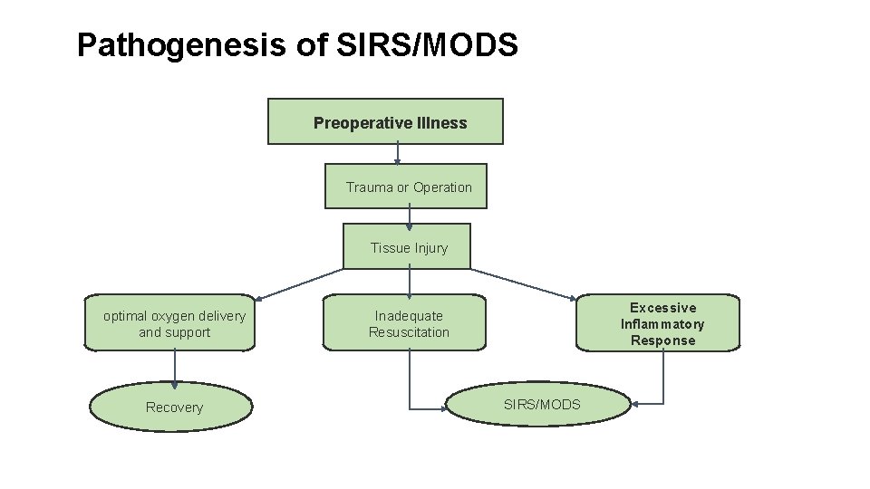 Pathogenesis of SIRS/MODS Preoperative Illness Trauma or Operation Tissue Injury optimal oxygen delivery and