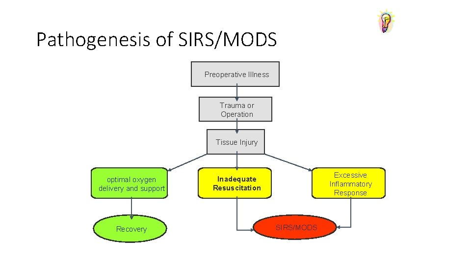 Pathogenesis of SIRS/MODS Preoperative Illness Trauma or Operation Tissue Injury optimal oxygen delivery and