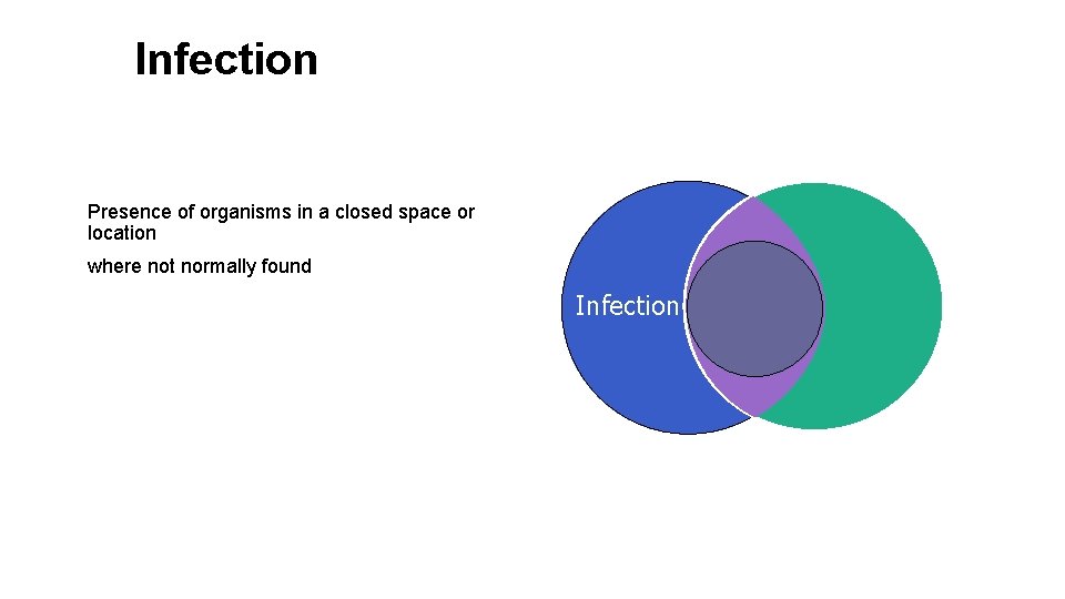 Infection Presence of organisms in a closed space or location where not normally found