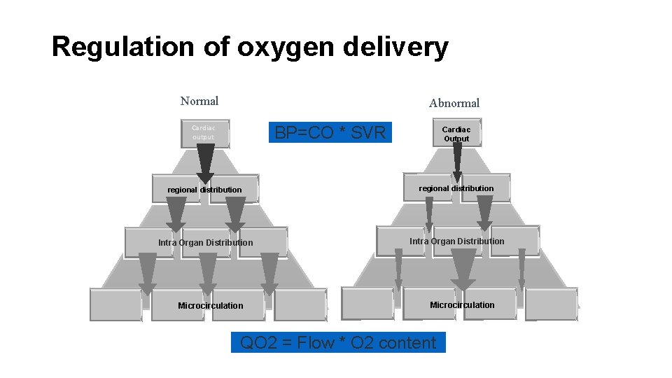 Regulation of oxygen delivery Normal Abnormal Cardiac output BP=CO * SVR Cardiac Output regional