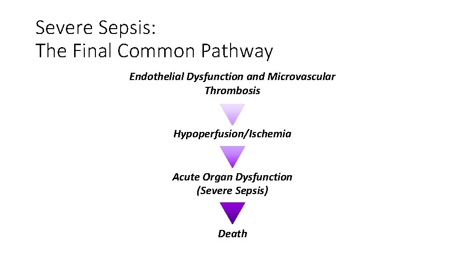 Severe Sepsis: The Final Common Pathway Endothelial Dysfunction and Microvascular Thrombosis Hypoperfusion/Ischemia Acute Organ