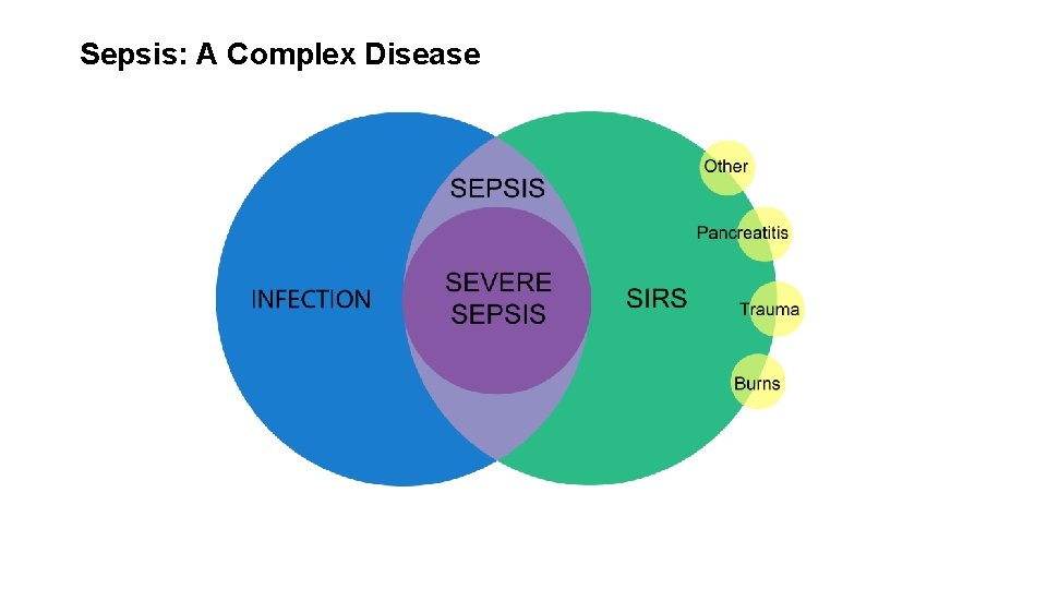 Sepsis: A Complex Disease 