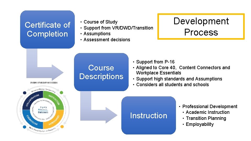 Certificate of Completion • • Course of Study Support from VR/DWD/Transition Assumptions Assessment decisions