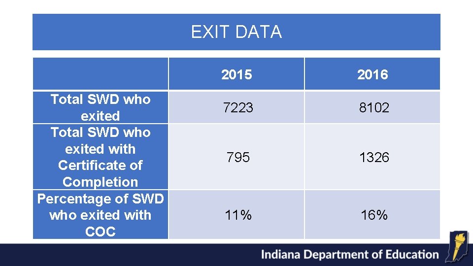 EXIT DATA Total SWD who exited with Certificate of Completion Percentage of SWD who